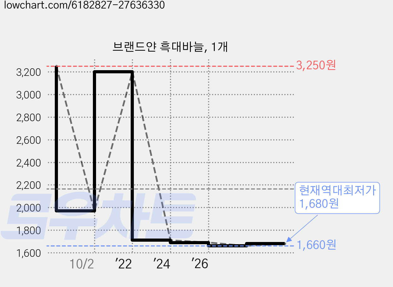 브랜드얀 흑대바늘, 1개 가격 변동 차트, 현재가 1,680원, 역대최저가