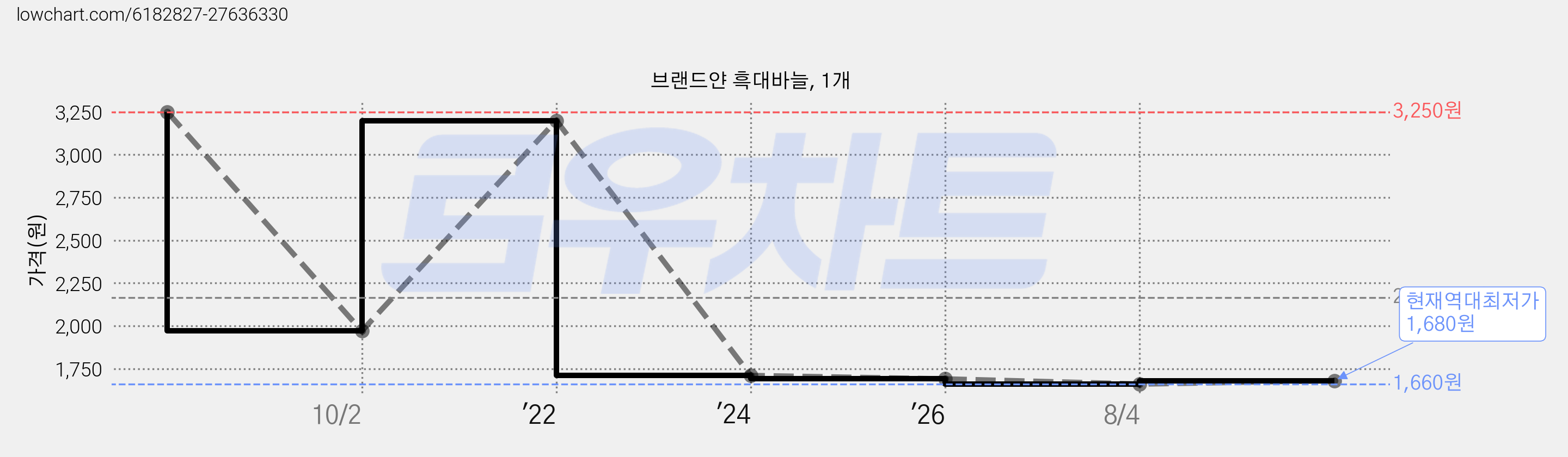 브랜드얀 흑대바늘, 1개 가격 변동 차트, 현재가 1,680원, 역대최저가