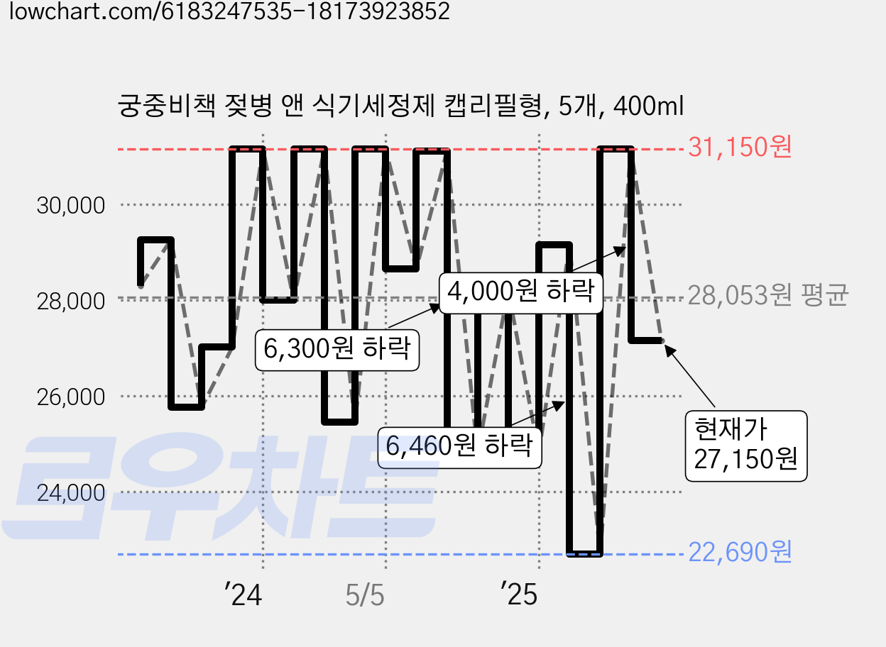 궁중비책 젖병 앤 식기세정제 캡리필형, 5개, 400ml 가격 변동 차트, 현재가 27,150원, 관측 최저가 22,690원