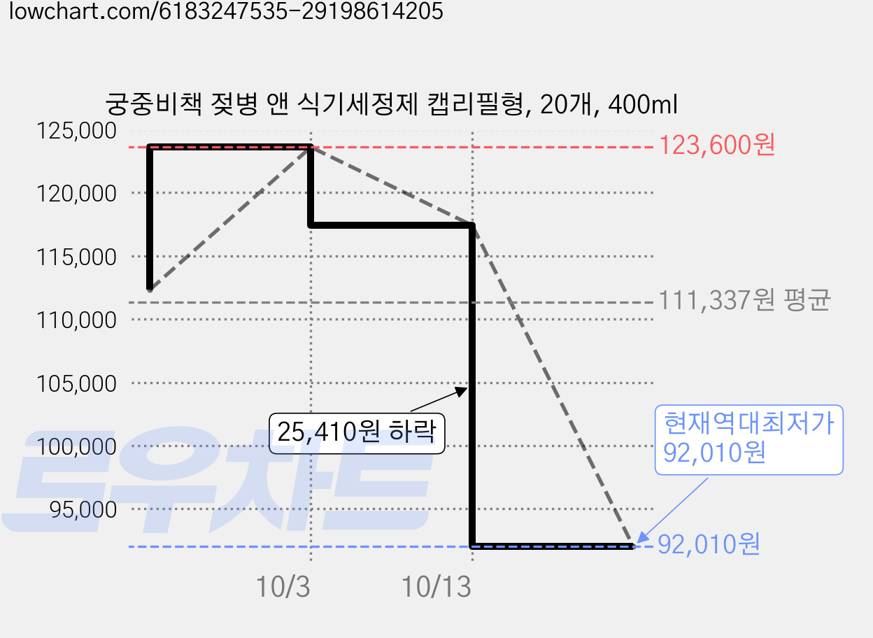 궁중비책 젖병 앤 식기세정제 캡리필형, 20개, 400ml 가격 변동 차트, 현재가 92,010원, 역대최저가