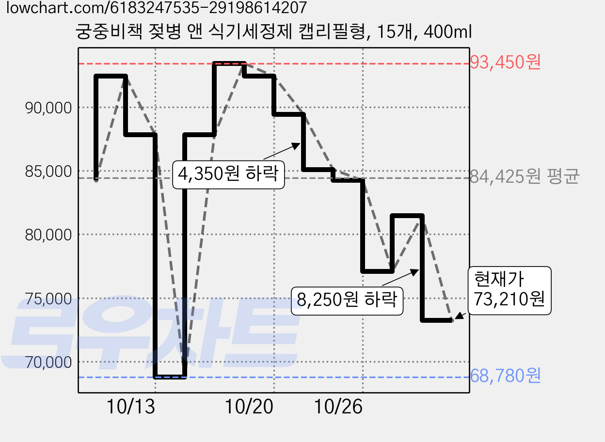 궁중비책 젖병 앤 식기세정제 캡리필형, 15개, 400ml 가격 변동 차트, 현재가 73,210원, 관측 최저가 68,780원
