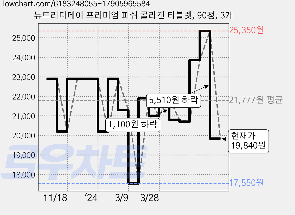 뉴트리디데이 프리미엄 피쉬 콜라겐 타블렛, 90정, 3개 가격 변동 차트, 현재가 19,840원, 관측 최저가 17,550원