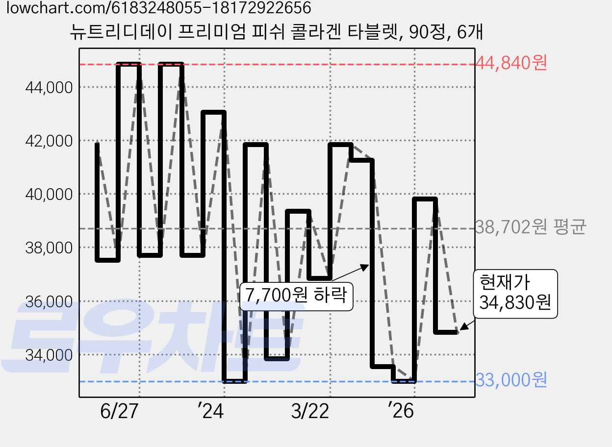 뉴트리디데이 프리미엄 피쉬 콜라겐 타블렛, 90정, 6개 가격 변동 차트, 현재가 34,830원, 관측 최저가 32,400원