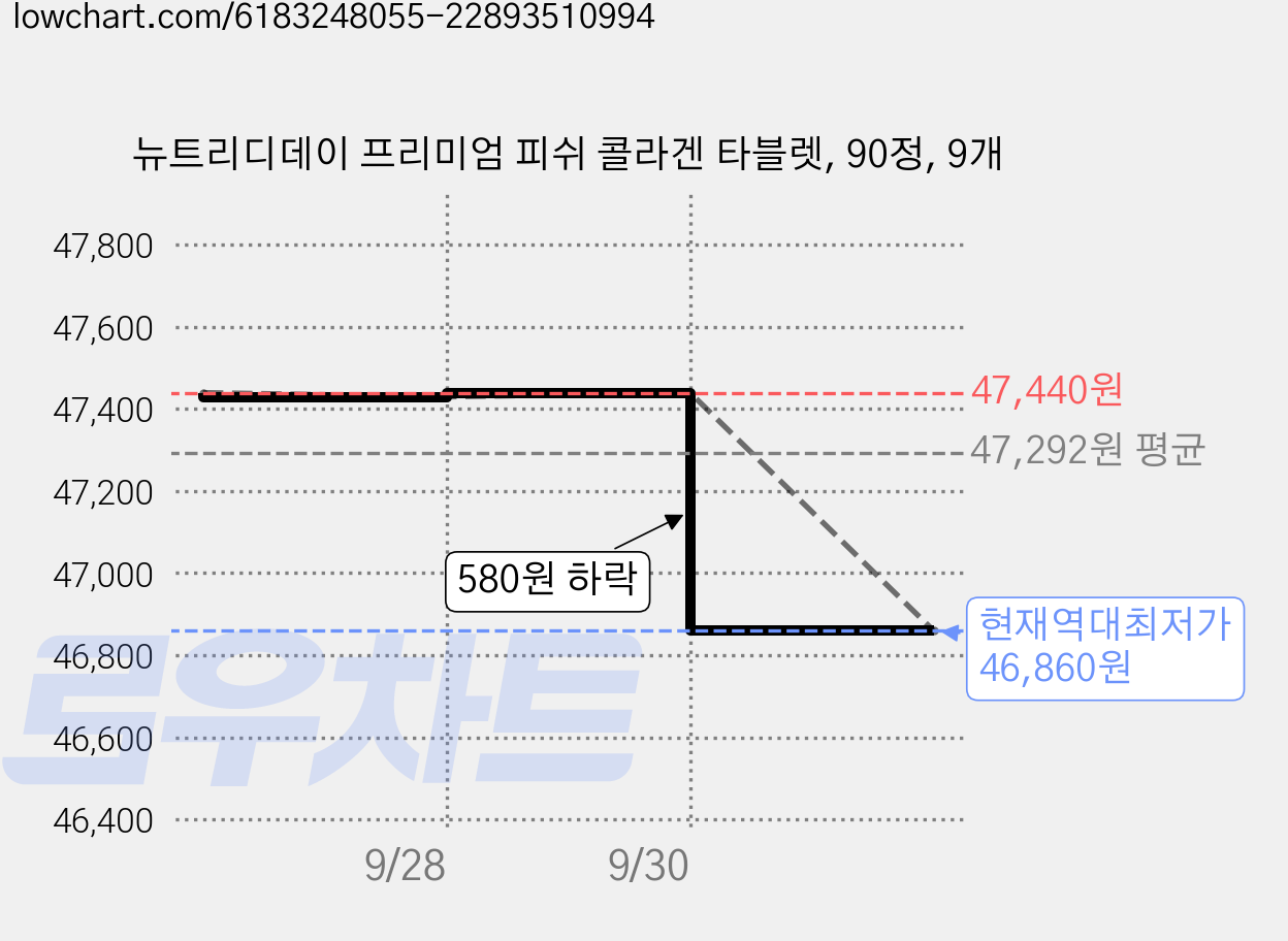 뉴트리디데이 프리미엄 피쉬 콜라겐 타블렛, 90정, 9개 가격 변동 차트, 현재가 46,860원, 역대최저가