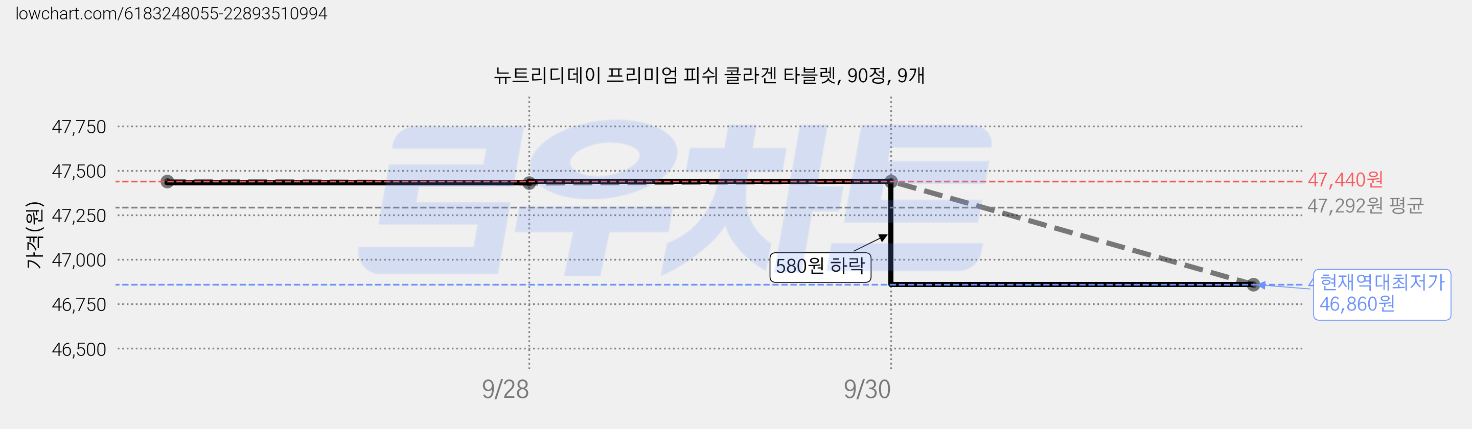 뉴트리디데이 프리미엄 피쉬 콜라겐 타블렛, 90정, 9개 가격 변동 차트, 현재가 46,860원, 역대최저가