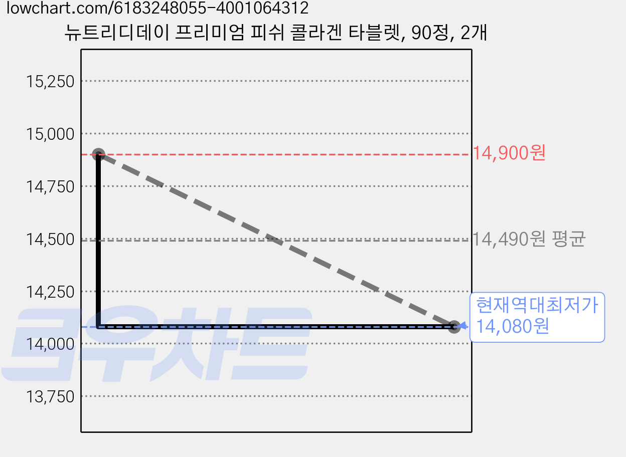 뉴트리디데이 프리미엄 피쉬 콜라겐 타블렛, 90정, 2개 가격 변동 차트, 현재가 14,080원, 역대최저가
