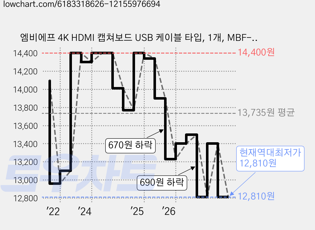 엠비에프 4K HDMI 캡쳐보드 USB 케이블 타입, 1개, MBF-UHCP-C, 실버 가격 변동 차트, 현재가 12,810원, 역대최저가