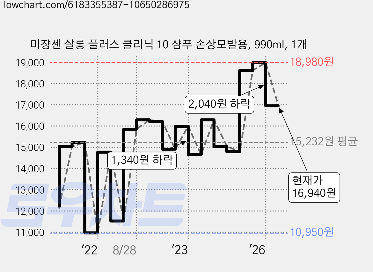 미쟝센 살롱 플러스 클리닉 10 샴푸 손상모발용, 990ml, 1개 가격 변동 차트, 현재가 16,940원, 관측 최저가 10,950원