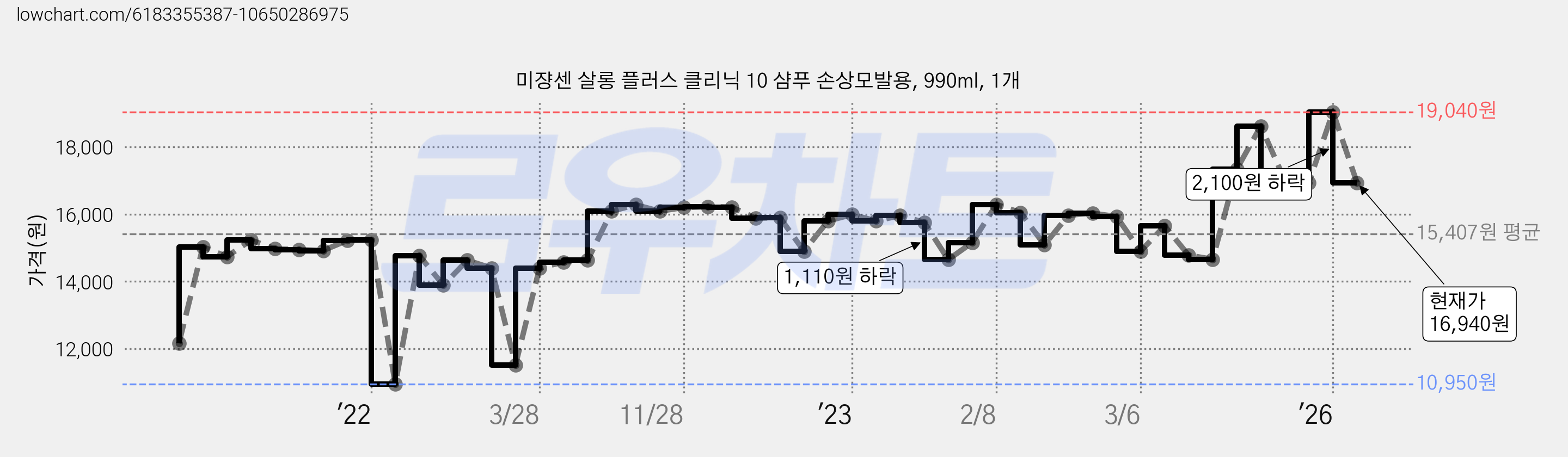 미쟝센 살롱 플러스 클리닉 10 샴푸 손상모발용, 990ml, 1개 가격 변동 차트, 현재가 16,940원, 관측 최저가 10,950원