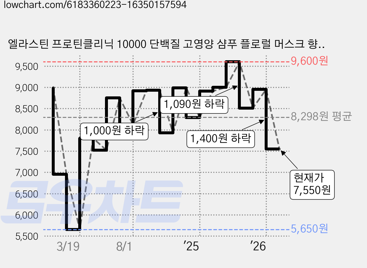 엘라스틴 프로틴클리닉 10000 단백질 고영양 샴푸 플로럴 머스크 향, 1L, 1개 가격 변동 차트, 현재가 7,550원, 관측 최저가 5,650원