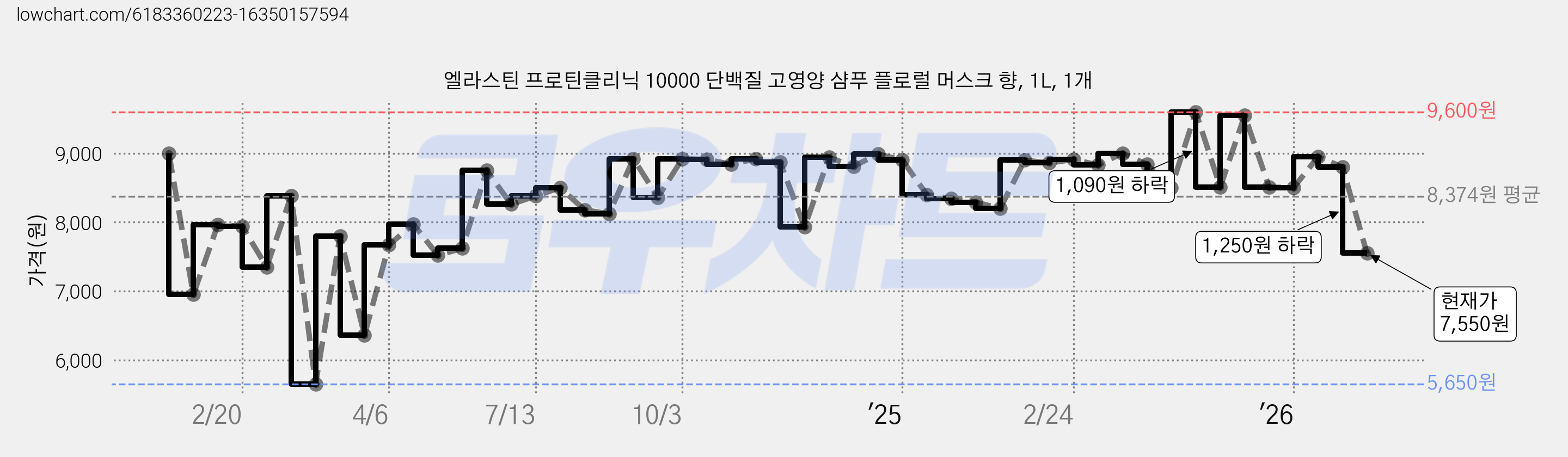 엘라스틴 프로틴클리닉 10000 단백질 고영양 샴푸 플로럴 머스크 향, 1L, 1개 가격 변동 차트, 현재가 7,550원, 관측 최저가 5,650원