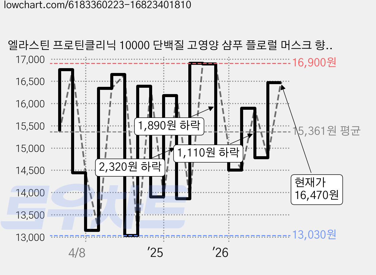 엘라스틴 프로틴클리닉 10000 단백질 고영양 샴푸 플로럴 머스크 향, 1L, 2개 가격 변동 차트, 현재가 16,470원, 관측 최저가 12,900원