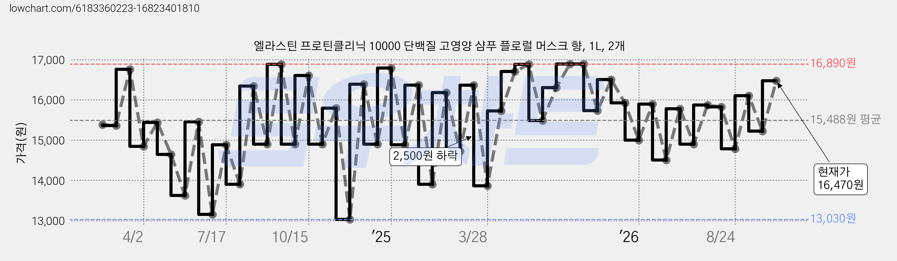 엘라스틴 프로틴클리닉 10000 단백질 고영양 샴푸 플로럴 머스크 향, 1L, 2개 가격 변동 차트, 현재가 16,470원, 관측 최저가 12,900원