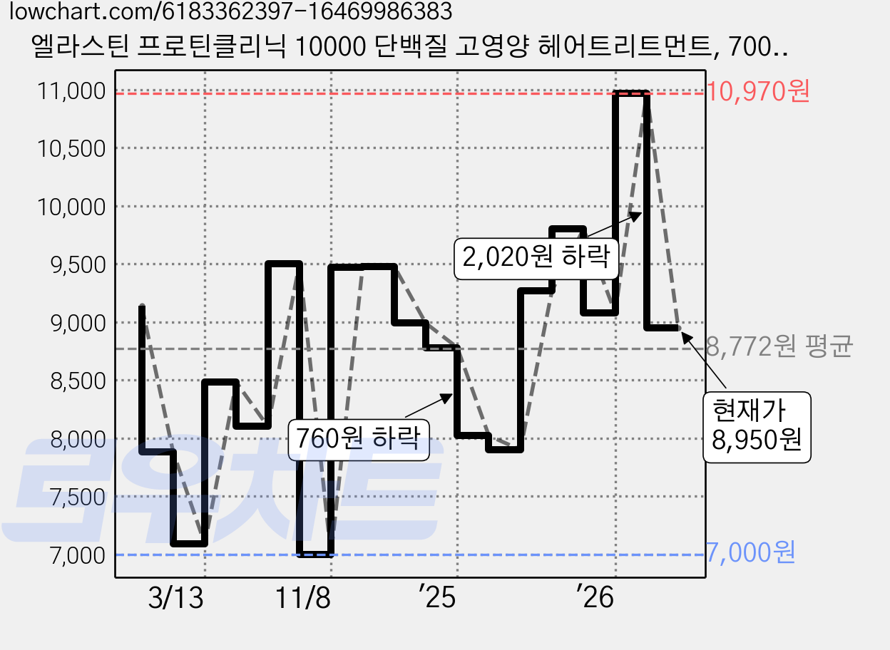 엘라스틴 프로틴클리닉 10000 단백질 고영양 헤어트리트먼트, 700ml, 1개 가격 변동 차트, 현재가 8,950원, 관측 최저가 7,000원