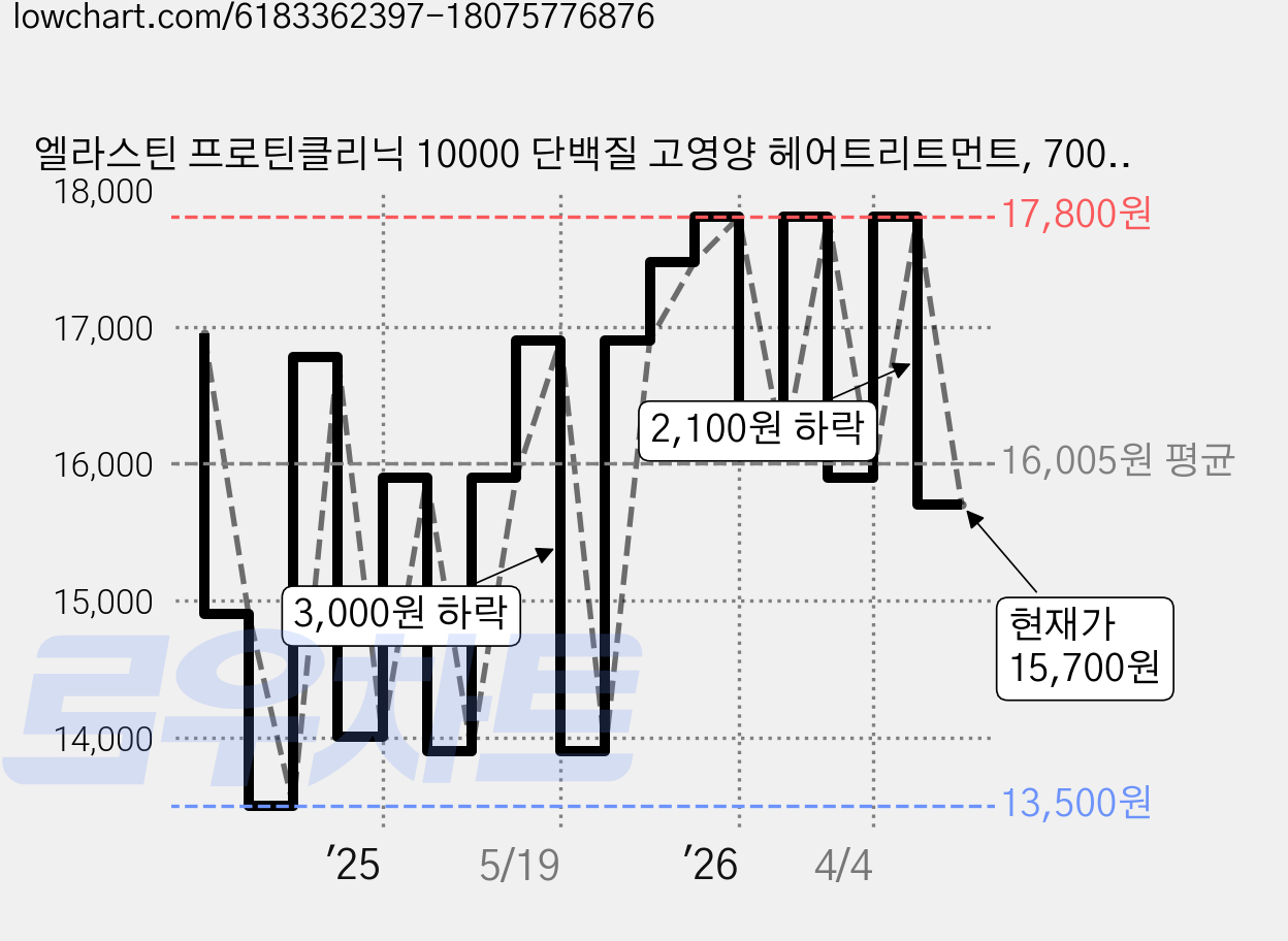 엘라스틴 프로틴클리닉 10000 단백질 고영양 헤어트리트먼트, 700ml, 2개 가격 변동 차트, 현재가 15,700원, 관측 최저가 13,500원