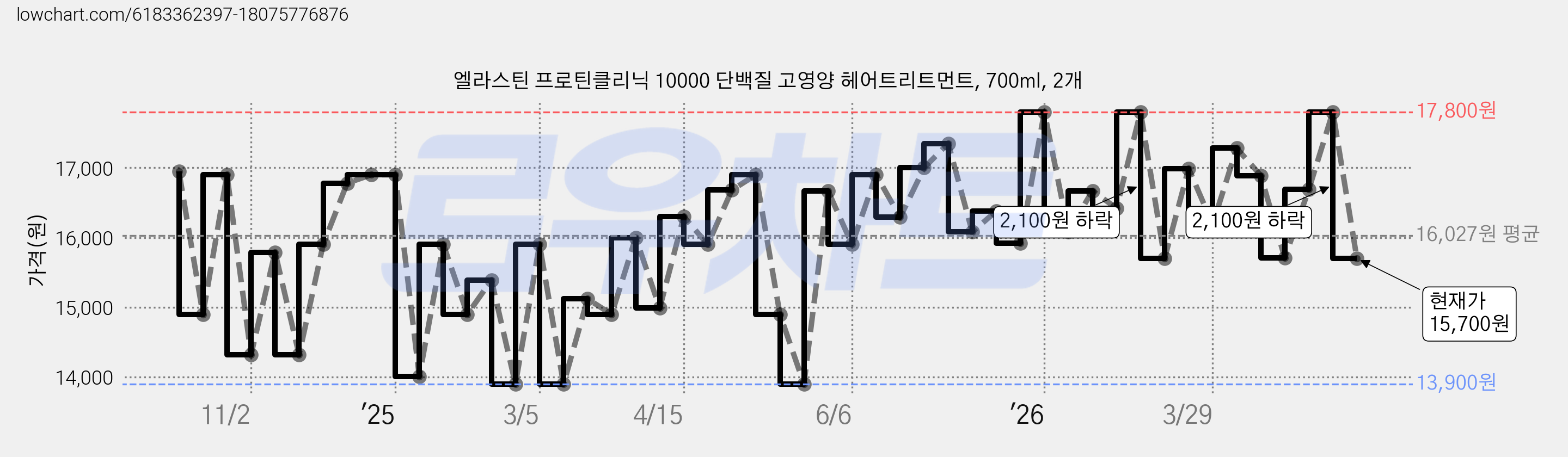 엘라스틴 프로틴클리닉 10000 단백질 고영양 헤어트리트먼트, 700ml, 2개 가격 변동 차트, 현재가 15,700원, 관측 최저가 13,500원