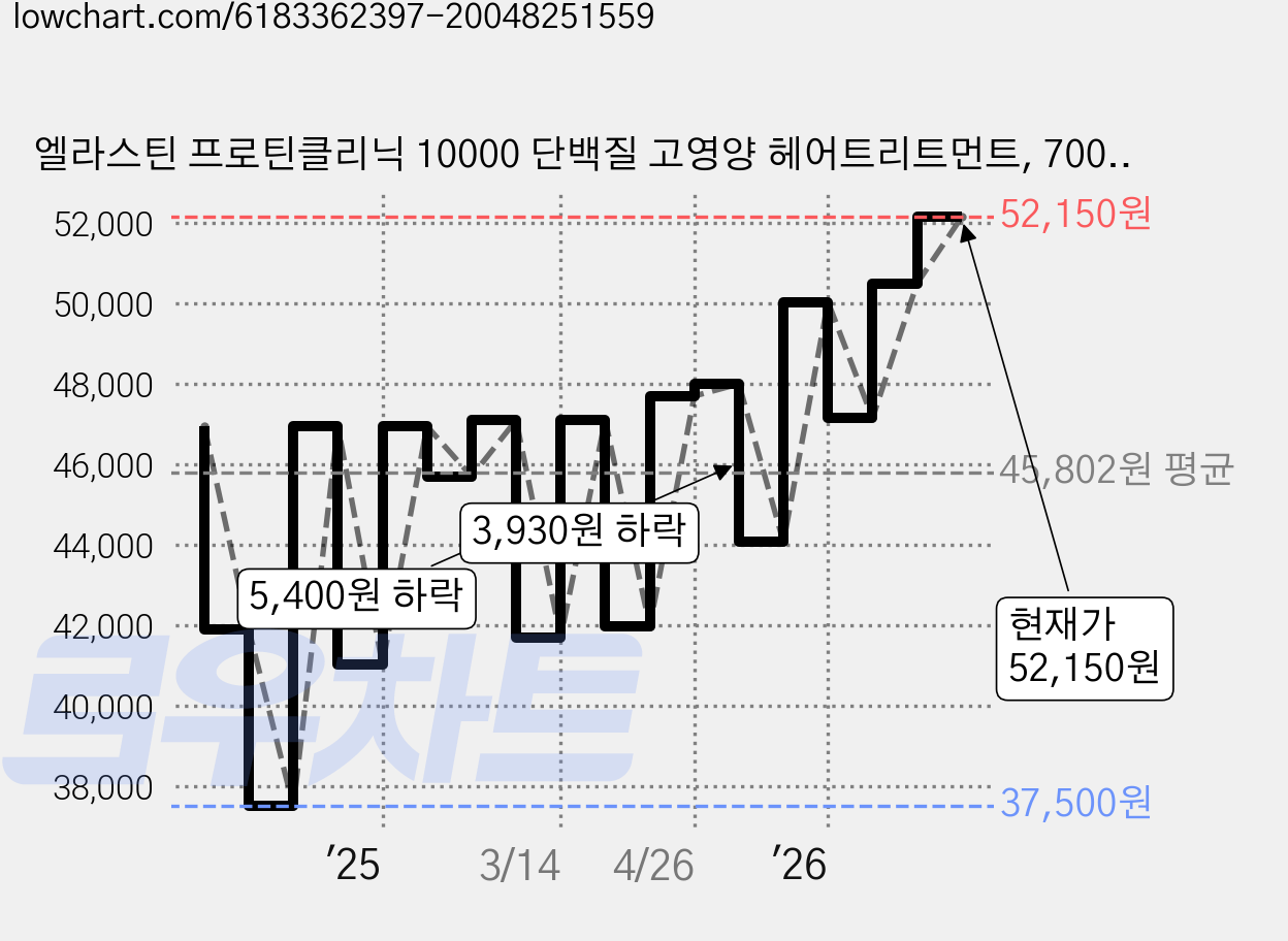 엘라스틴 프로틴클리닉 10000 단백질 고영양 헤어트리트먼트, 700ml, 6개 가격 변동 차트, 현재가 52,150원, 관측 최저가 37,500원