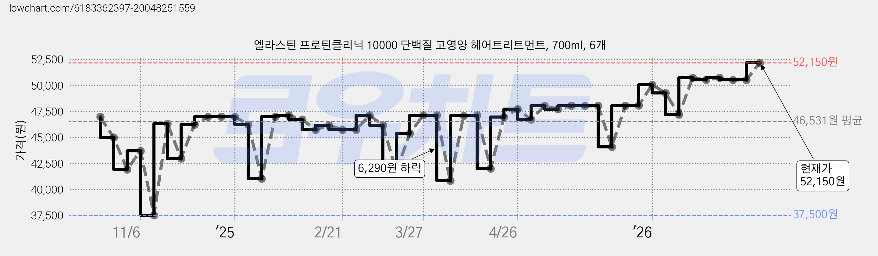엘라스틴 프로틴클리닉 10000 단백질 고영양 헤어트리트먼트, 700ml, 6개 가격 변동 차트, 현재가 52,150원, 관측 최저가 37,500원