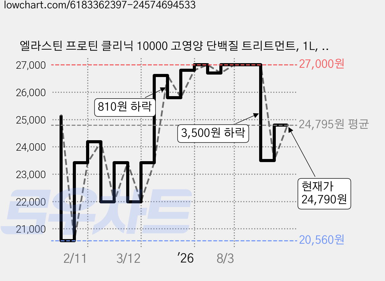 엘라스틴 프로틴 클리닉 10000 고영양 단백질 트리트먼트, 1L, 2개 가격 변동 차트, 현재가 24,790원, 관측 최저가 17,010원