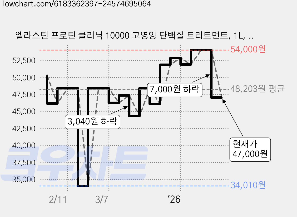 엘라스틴 프로틴 클리닉 10000 고영양 단백질 트리트먼트, 1L, 4개 가격 변동 차트, 현재가 47,000원, 관측 최저가 34,010원