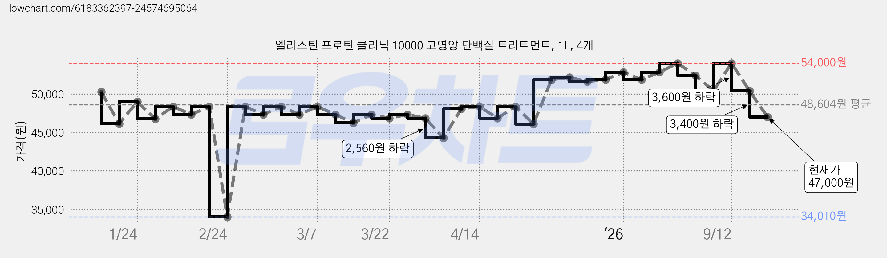 엘라스틴 프로틴 클리닉 10000 고영양 단백질 트리트먼트, 1L, 4개 가격 변동 차트, 현재가 47,000원, 관측 최저가 34,010원