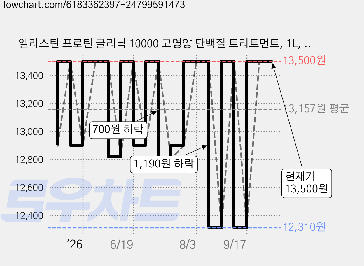 엘라스틴 프로틴 클리닉 10000 고영양 단백질 트리트먼트, 1L, 1개 가격 변동 차트, 현재가 13,500원, 관측 최저가 12,310원