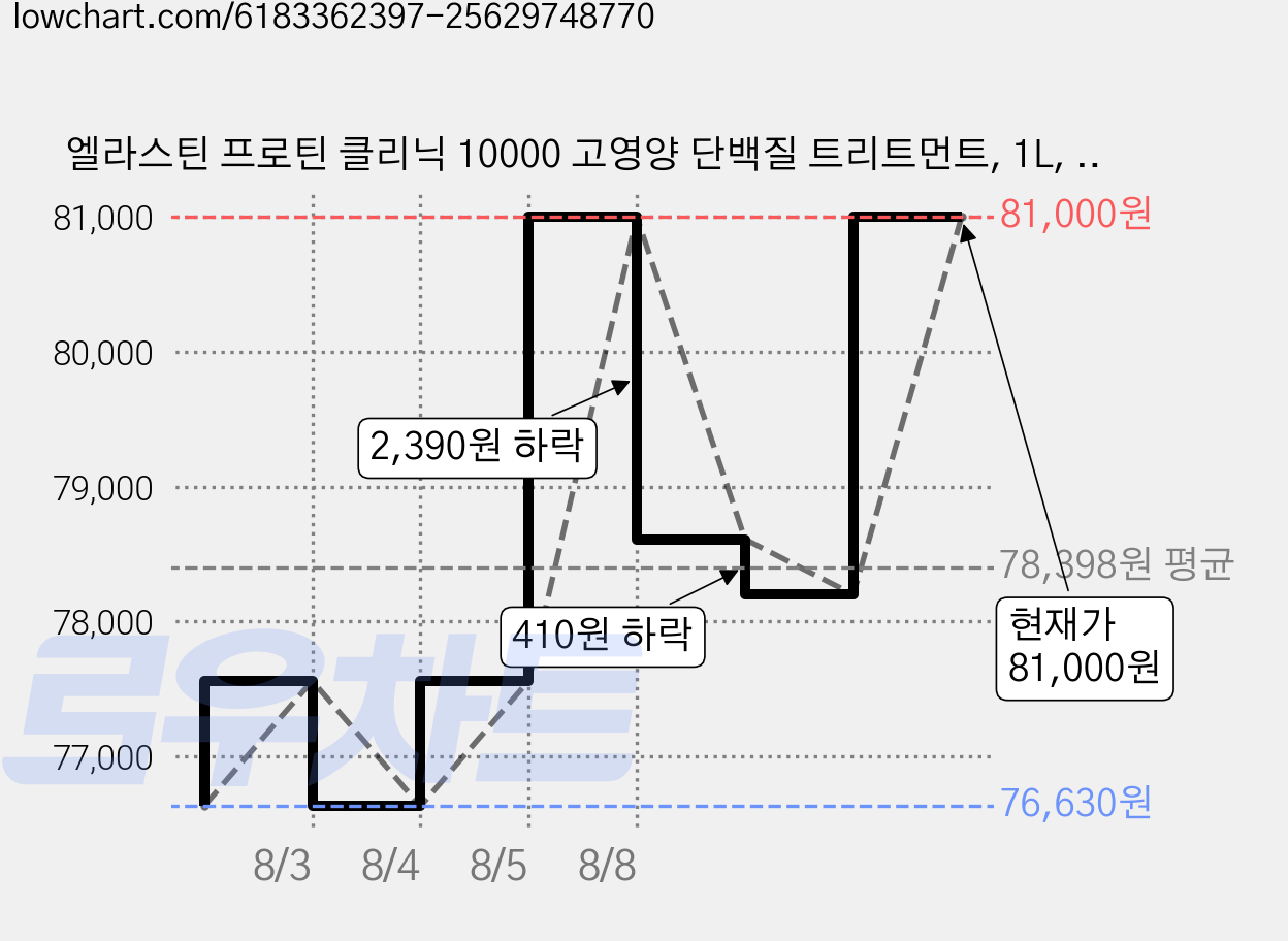 엘라스틴 프로틴 클리닉 10000 고영양 단백질 트리트먼트, 1L, 6개 가격 변동 차트, 현재가 81,000원, 관측 최저가 76,630원