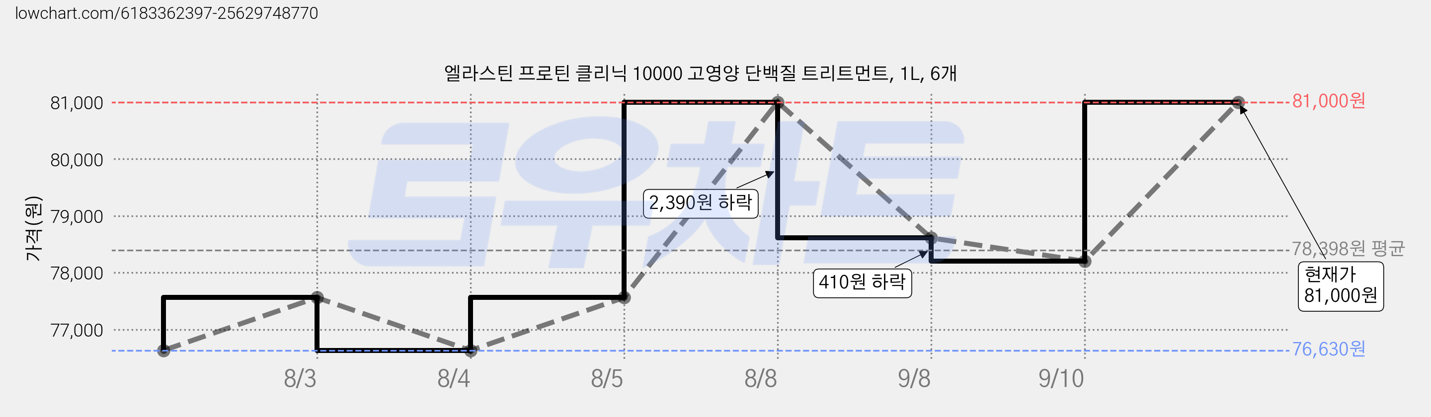 엘라스틴 프로틴 클리닉 10000 고영양 단백질 트리트먼트, 1L, 6개 가격 변동 차트, 현재가 81,000원, 관측 최저가 76,630원