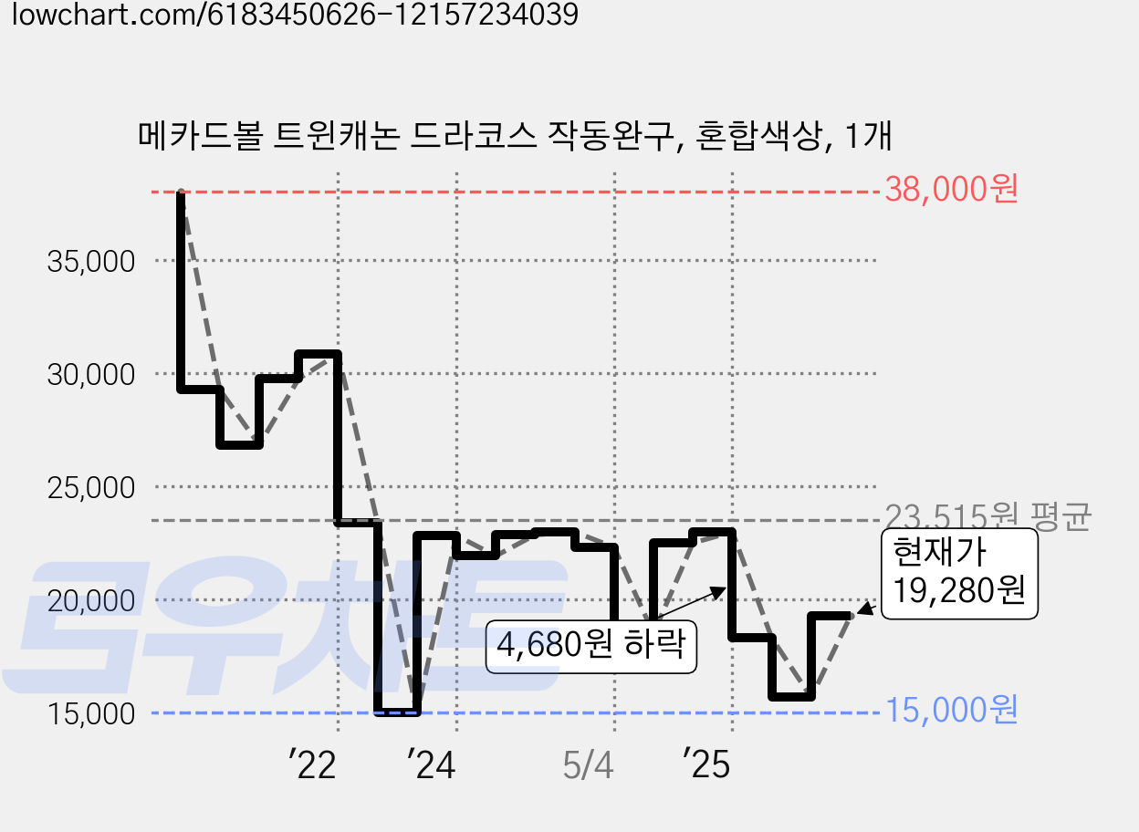 메카드볼 트윈캐논 드라코스 작동완구, 혼합색상, 1개 가격 변동 차트, 현재가 19,280원, 관측 최저가 15,000원