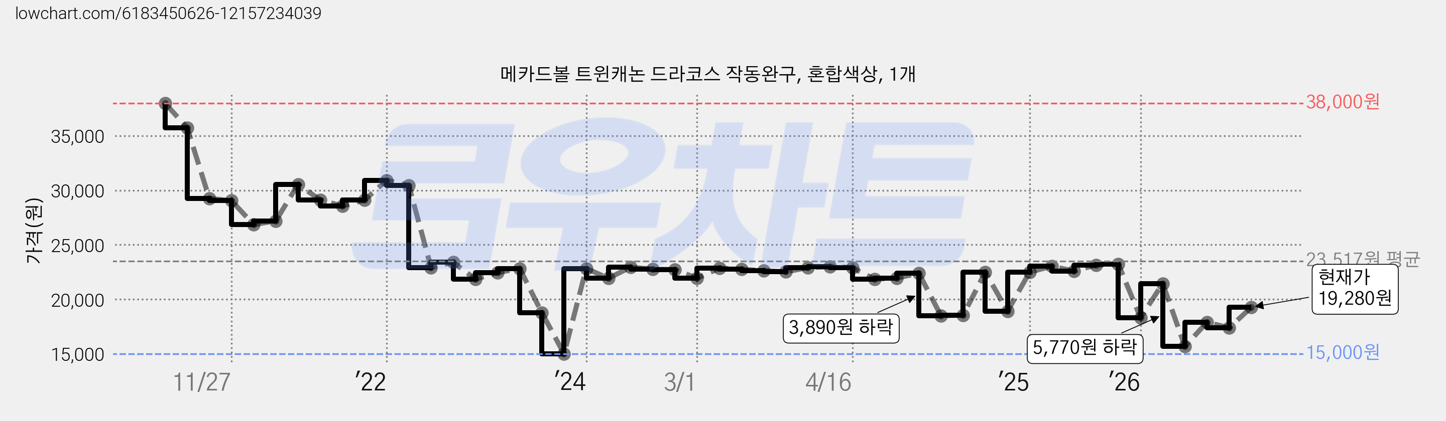 메카드볼 트윈캐논 드라코스 작동완구, 혼합색상, 1개 가격 변동 차트, 현재가 19,280원, 관측 최저가 15,000원
