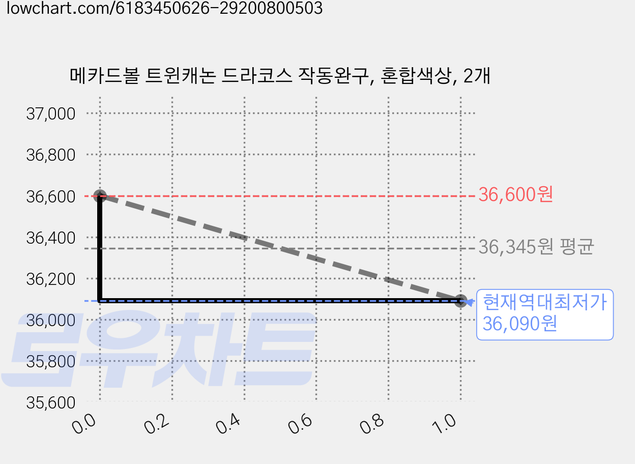 메카드볼 트윈캐논 드라코스 작동완구, 혼합색상, 2개 가격 변동 차트, 현재가 36,090원, 역대최저가
