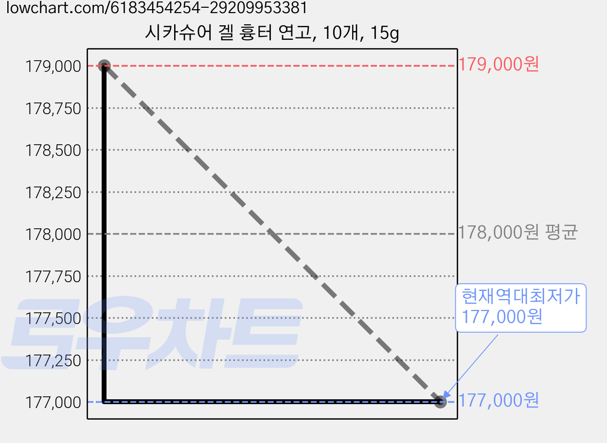 시카슈어 겔 흉터 연고, 10개, 15g 가격 변동 차트, 현재가 177,000원, 역대최저가