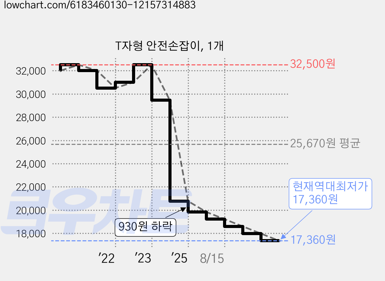 T자형 안전손잡이, 1개 가격 변동 차트, 현재가 17,360원, 역대최저가