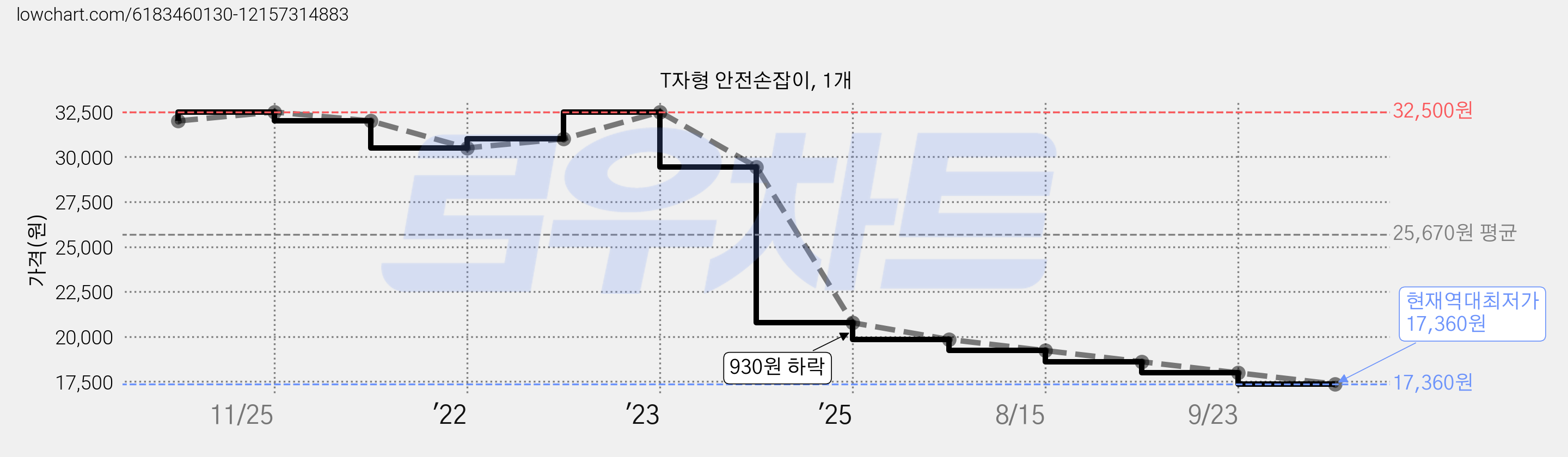 T자형 안전손잡이, 1개 가격 변동 차트, 현재가 17,360원, 역대최저가