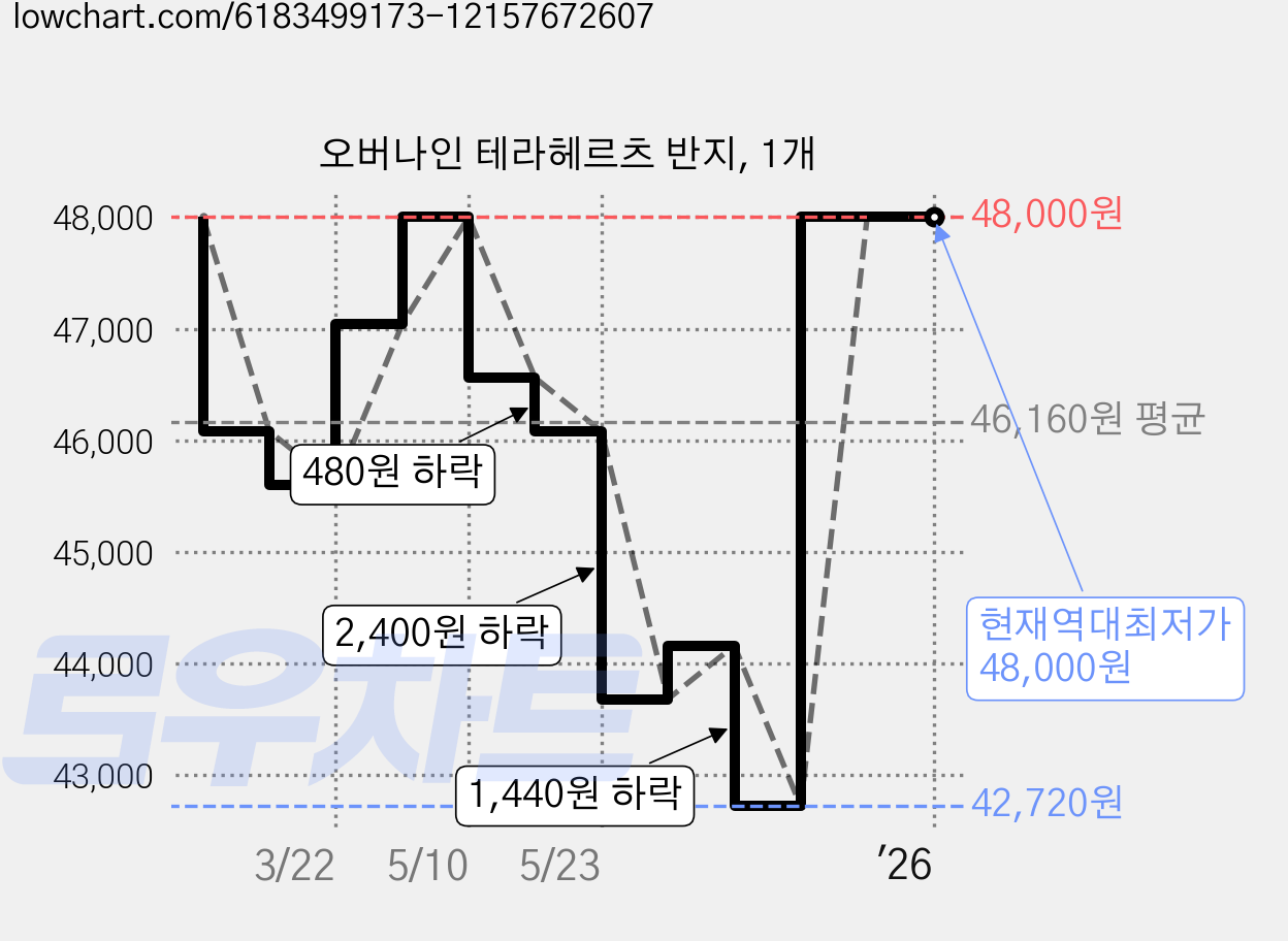 오버나인 테라헤르츠 반지, 1개 가격 변동 차트, 현재가 48,000원, 역대최저가