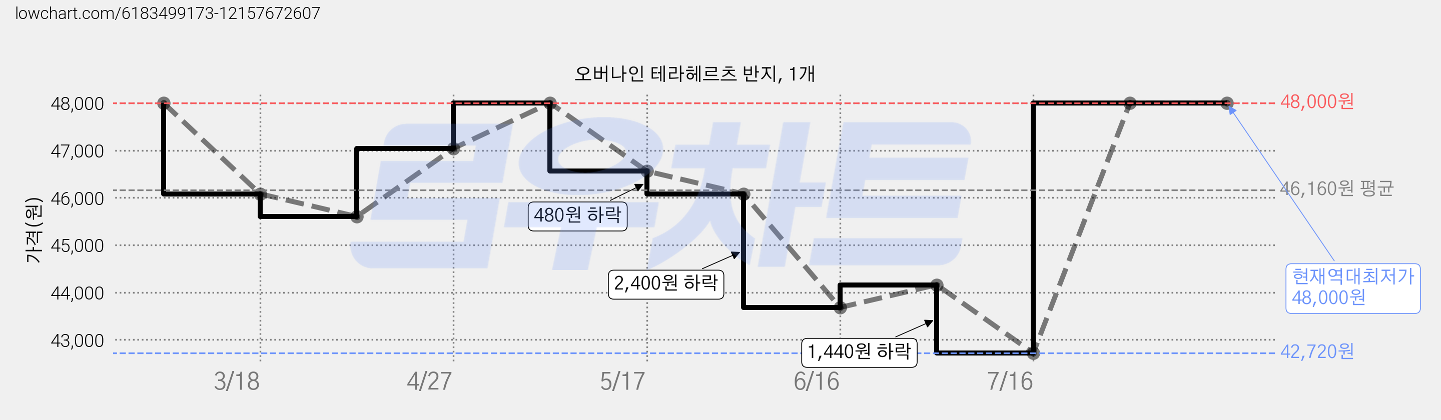 오버나인 테라헤르츠 반지, 1개 가격 변동 차트, 현재가 48,000원, 역대최저가