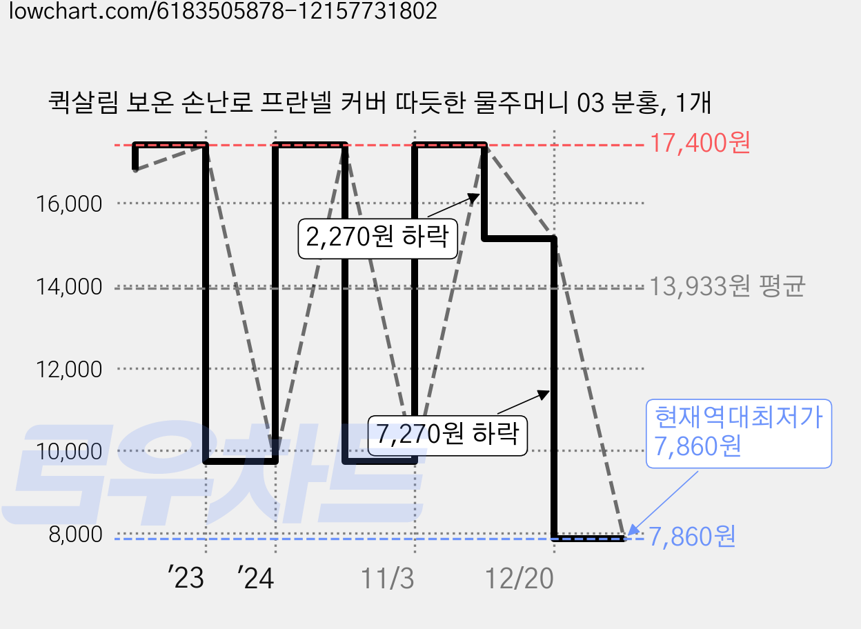 퀵살림 보온 손난로 프란넬 커버 따듯한 물주머니 03 분홍, 1개 가격 변동 차트, 현재가 7,860원, 역대최저가