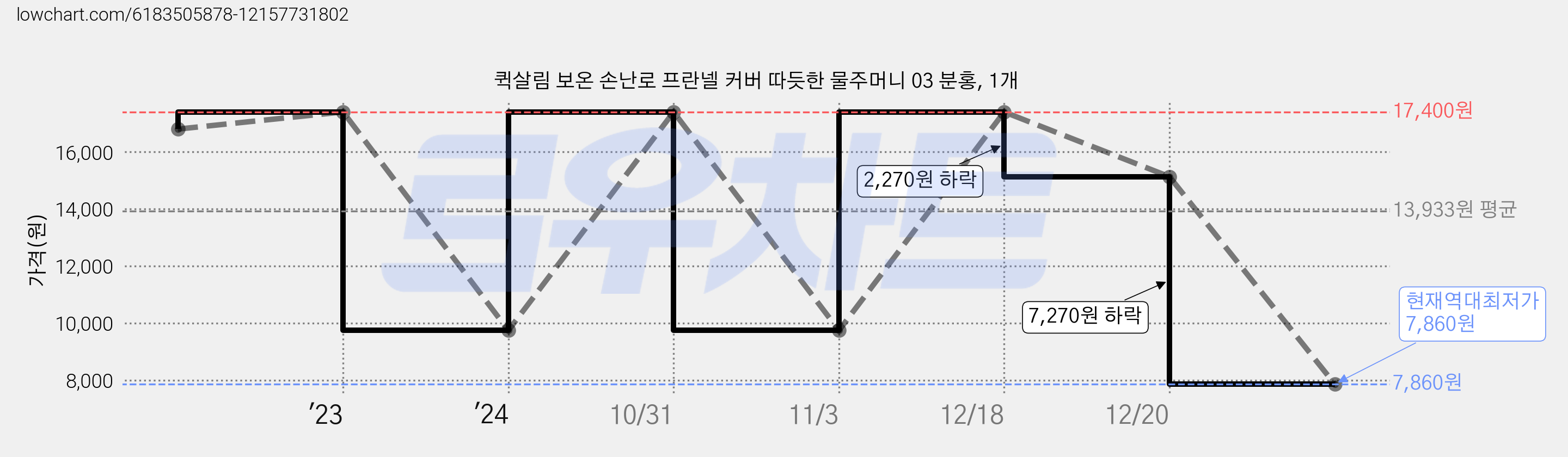 퀵살림 보온 손난로 프란넬 커버 따듯한 물주머니 03 분홍, 1개 가격 변동 차트, 현재가 7,860원, 역대최저가
