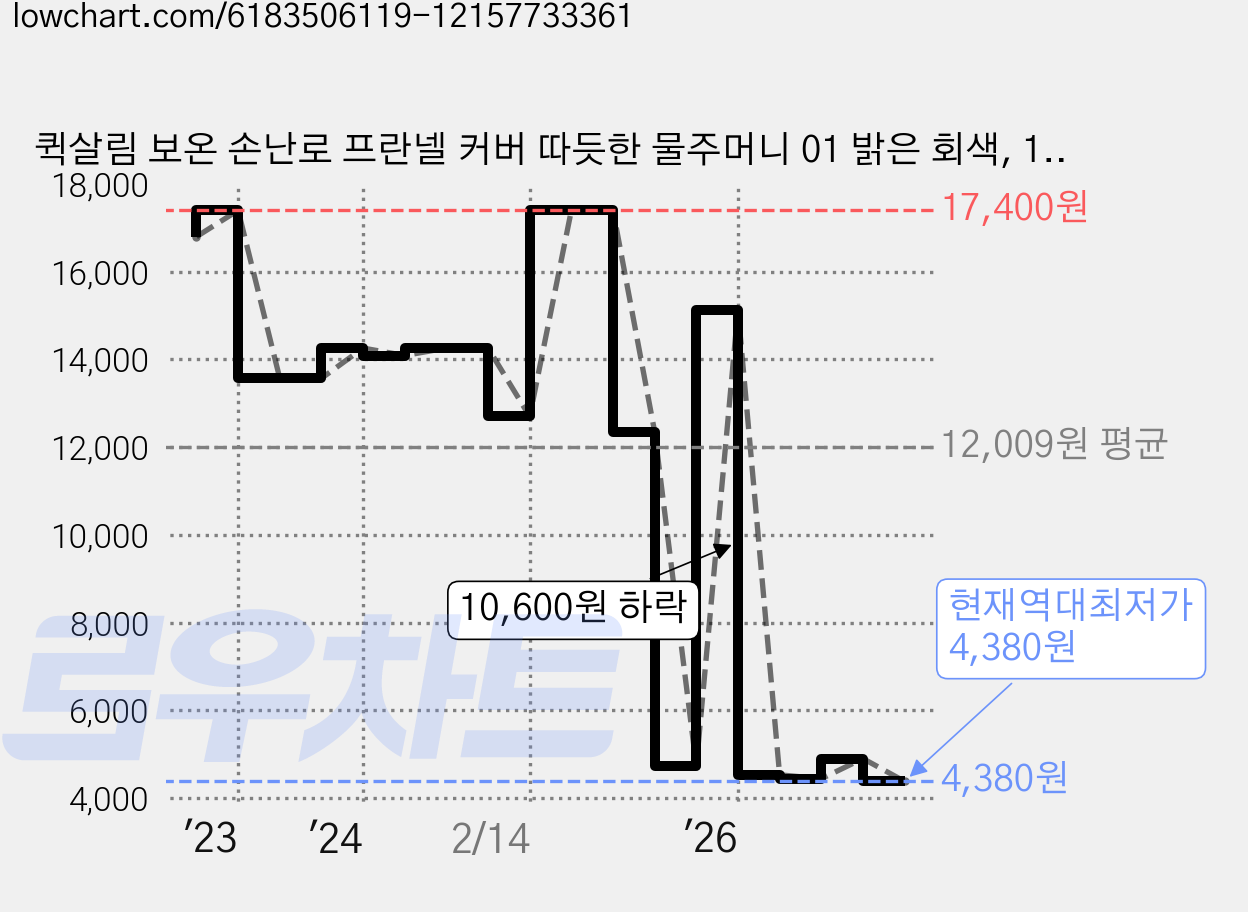 퀵살림 보온 손난로 프란넬 커버 따듯한 물주머니 01 밝은 회색, 1개 가격 변동 차트, 현재가 4,380원, 역대최저가