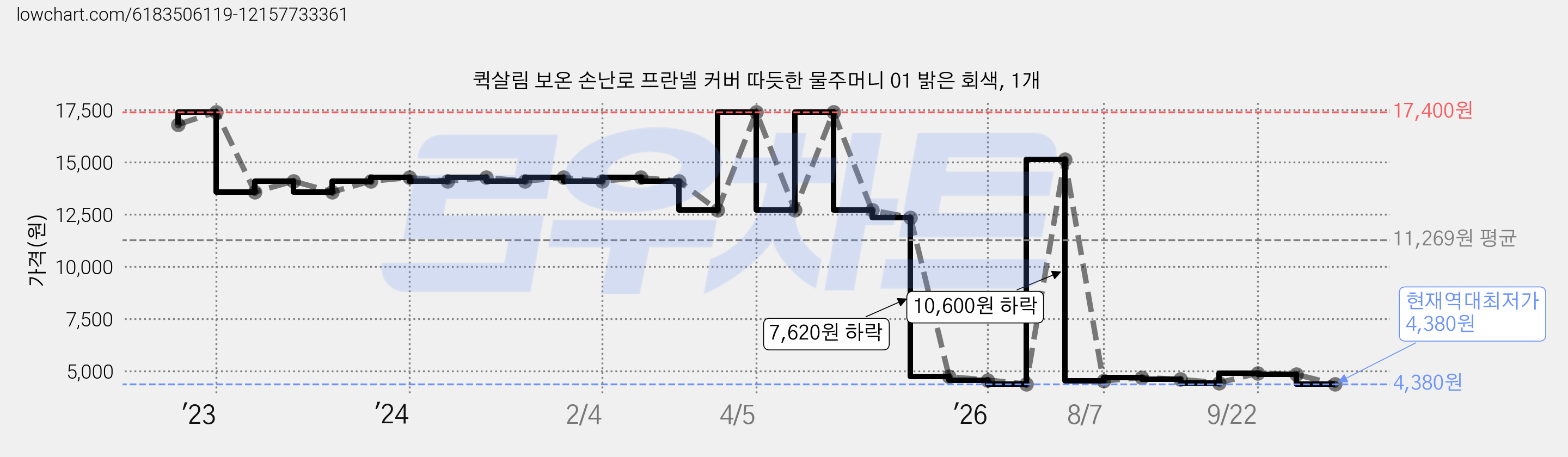 퀵살림 보온 손난로 프란넬 커버 따듯한 물주머니 01 밝은 회색, 1개 가격 변동 차트, 현재가 4,380원, 역대최저가