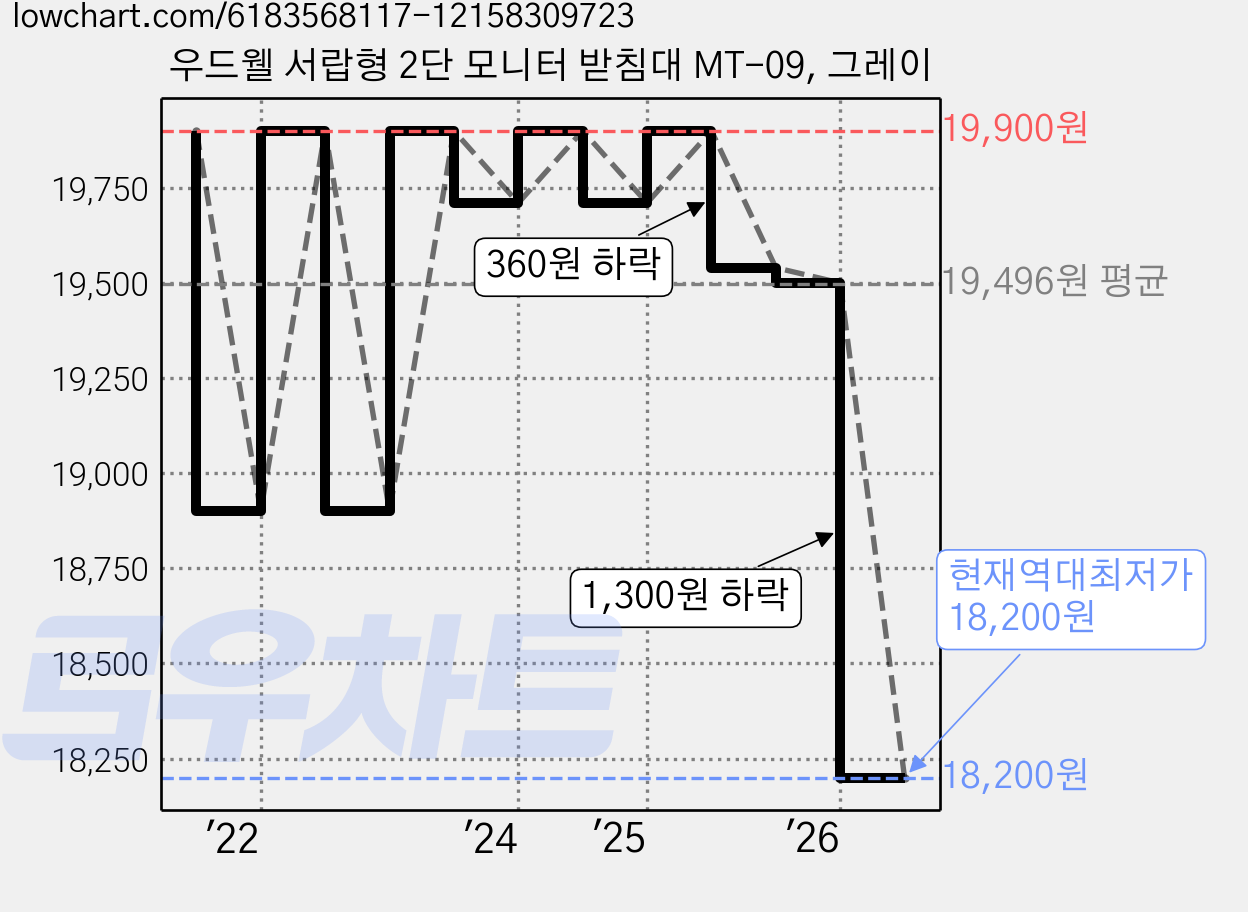 우드웰 서랍형 2단 모니터 받침대 MT-09, 그레이 가격 변동 차트, 현재가 18,200원, 역대최저가