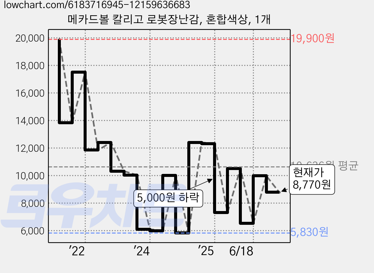 메카드볼 칼리고 로봇장난감, 혼합색상, 1개 가격 변동 차트, 현재가 8,770원, 관측 최저가 5,620원