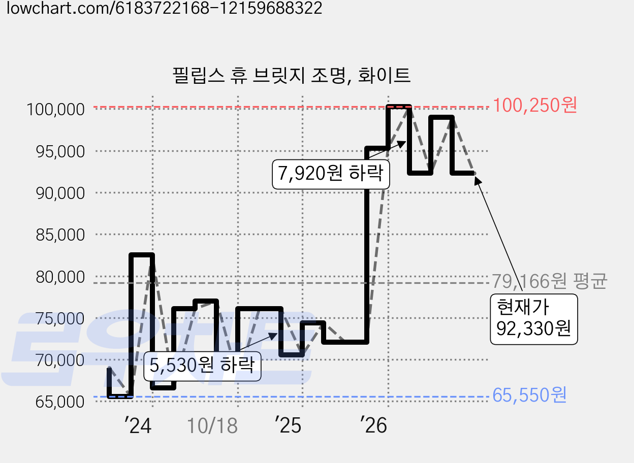 필립스 휴 브릿지 조명, 화이트 가격 변동 차트, 현재가 92,330원, 관측 최저가 65,550원