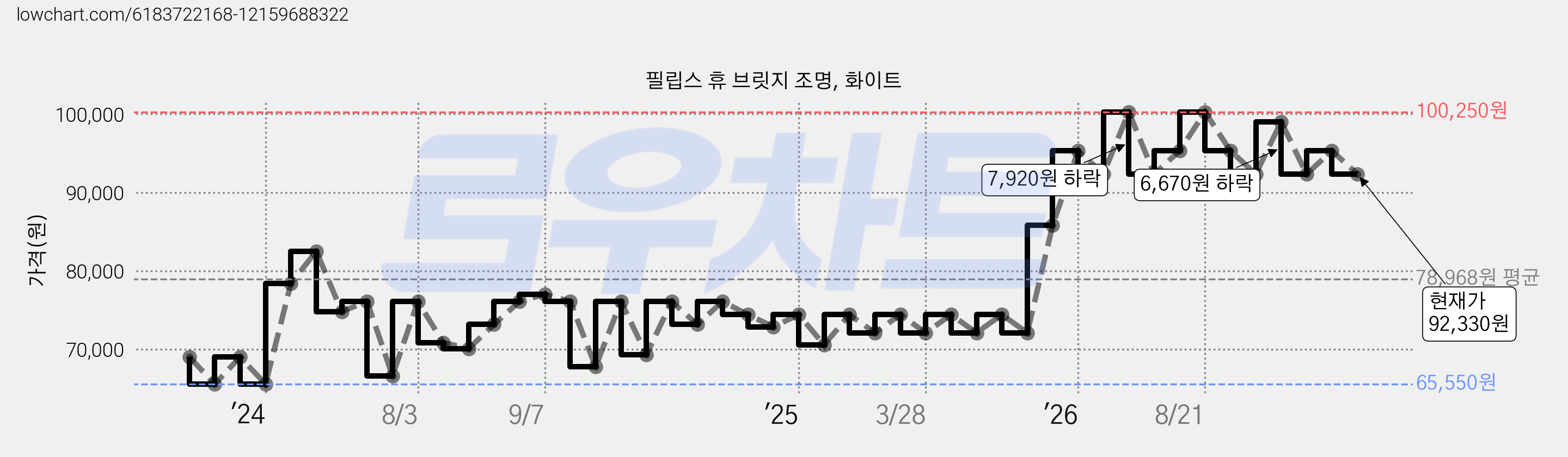 필립스 휴 브릿지 조명, 화이트 가격 변동 차트, 현재가 92,330원, 관측 최저가 65,550원