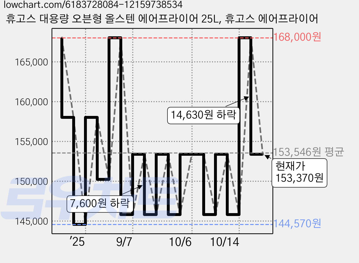 휴고스 대용량 오븐형 올스텐 에어프라이어 25L, 휴고스 에어프라이어 가격 변동 차트, 현재가 153,370원, 관측 최저가 144,570원