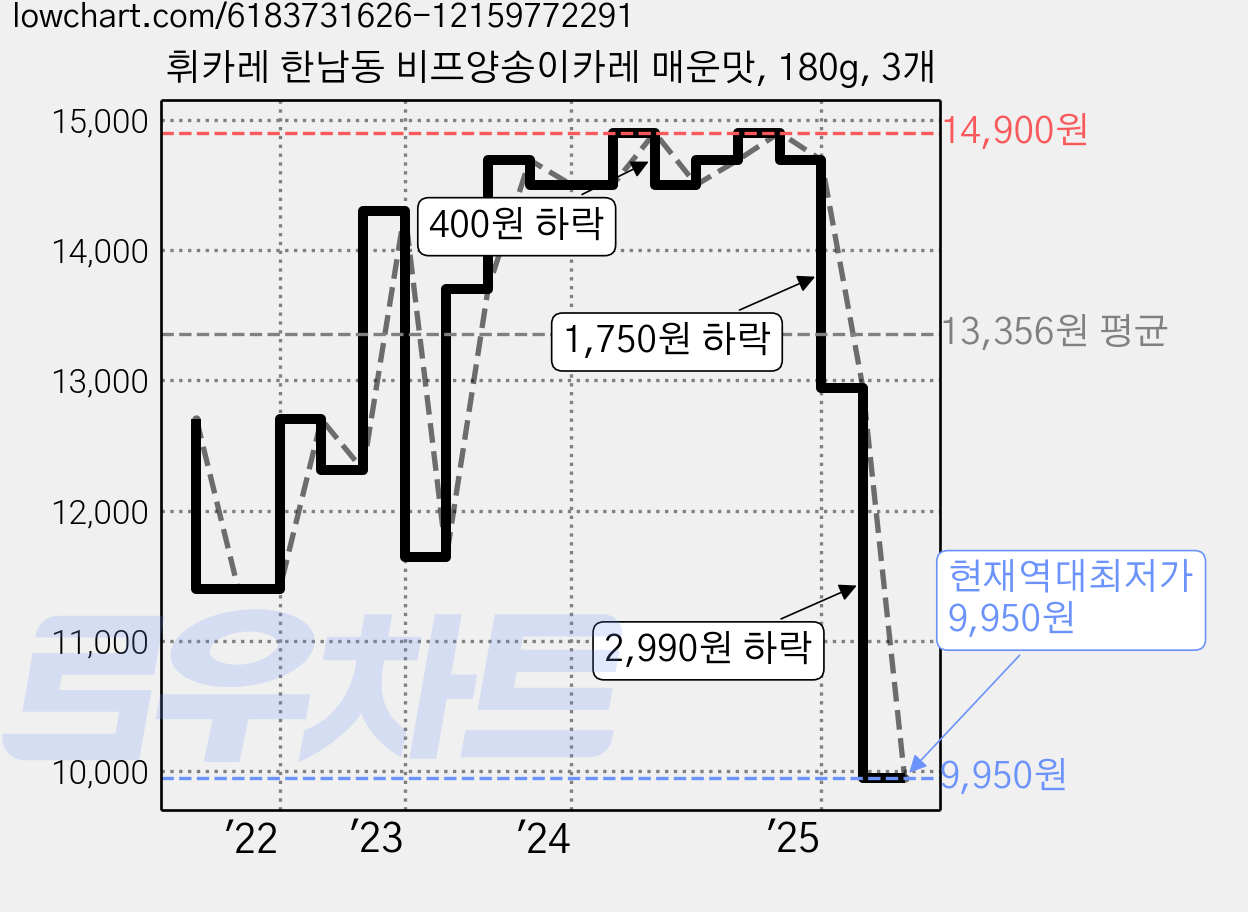 휘카레 한남동 비프양송이카레 매운맛, 180g, 3개 가격 변동 차트, 현재가 9,950원, 역대최저가