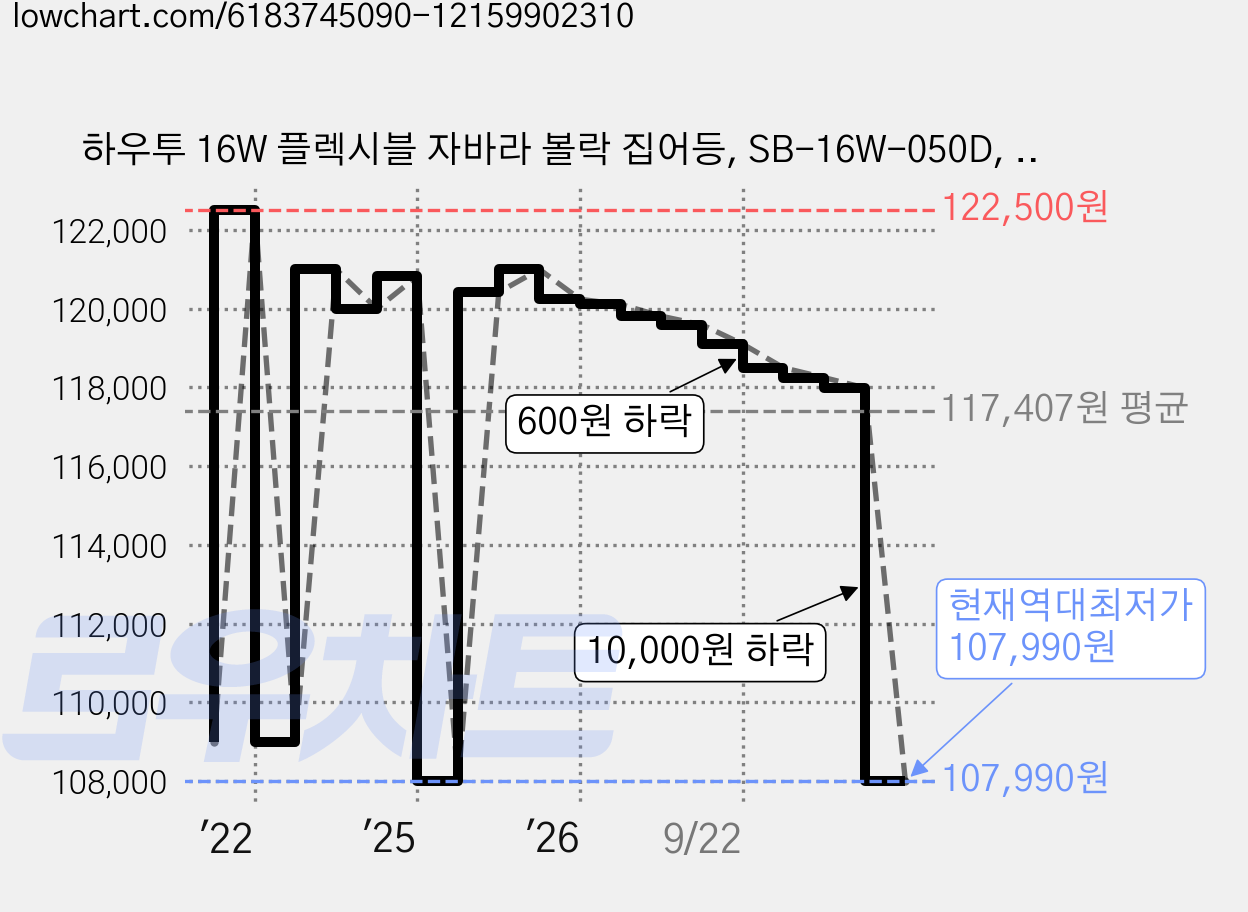 하우투 16W 플렉시블 자바라 볼락 집어등, SB-16W-050D, 녹색, 1개 가격 변동 차트, 현재가 107,990원, 역대최저가