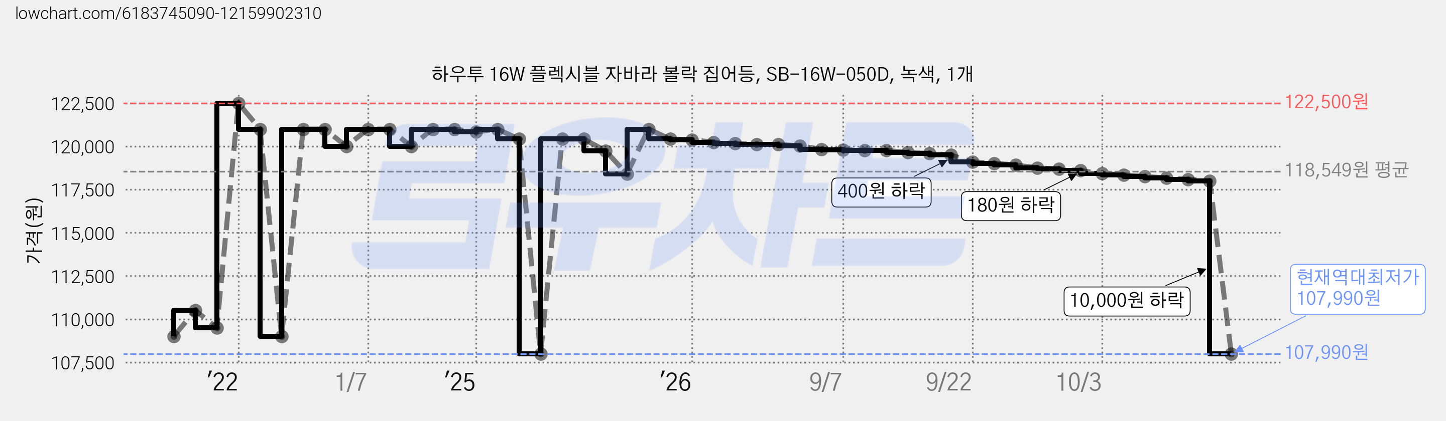 하우투 16W 플렉시블 자바라 볼락 집어등, SB-16W-050D, 녹색, 1개 가격 변동 차트, 현재가 107,990원, 역대최저가