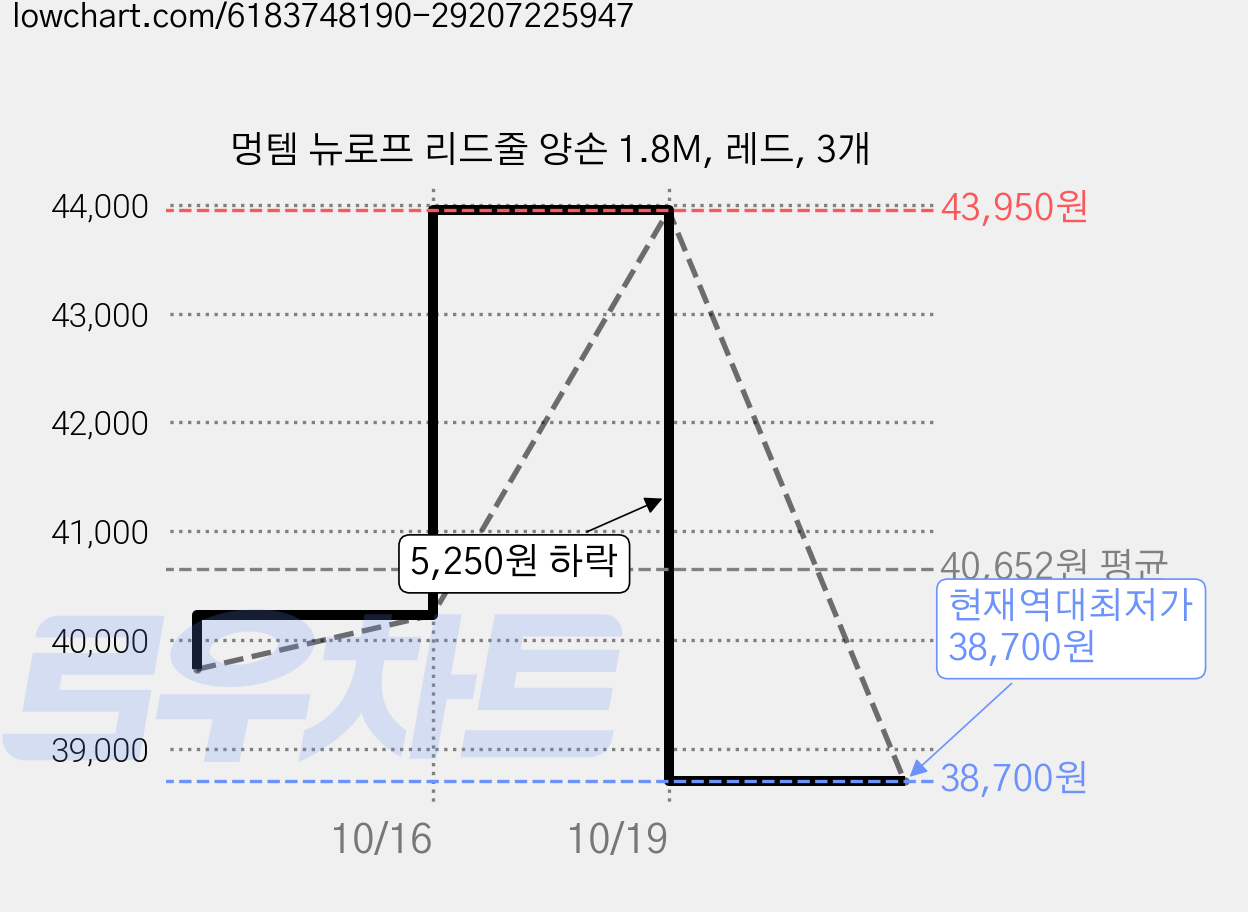 멍템 뉴로프 리드줄 양손 1.8M, 레드, 3개 가격 변동 차트, 현재가 38,700원, 역대최저가