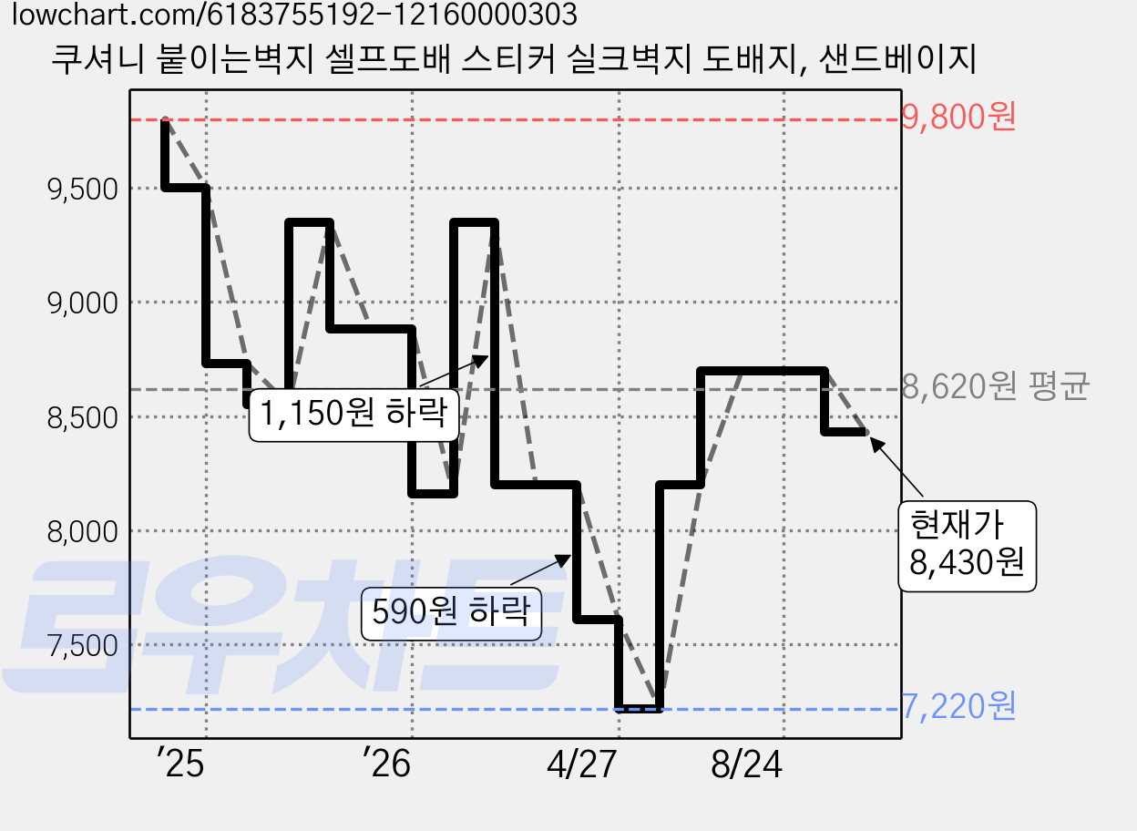 쿠셔니 붙이는벽지 셀프도배 스티커 실크벽지 도배지, 샌드베이지 가격 변동 차트, 현재가 8,430원, 관측 최저가 7,220원